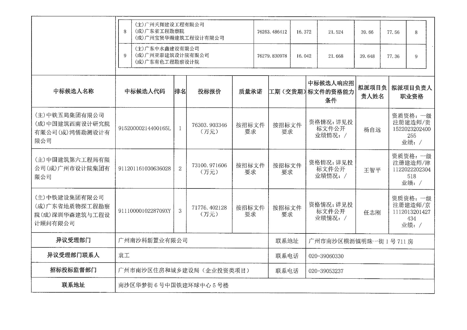 中標(biāo)候選人公示-廣州南沙2024NJY-5、2024NJY-6地塊項(xiàng)目一期勘察設(shè)計(jì)施工總承包_頁面_2.jpg